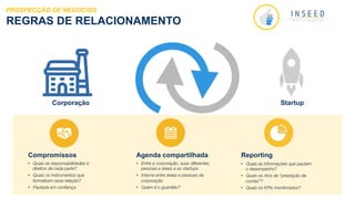 REGRAS DE RELACIONAMENTO
PROSPECÇÃO DE NEGÓCIOS
Corporação Startup
Compromissos
•  Quais as responsabilidades e
direitos de cada parte?
•  Quais os instrumentos que
formalizam essa relação?
•  Pautada em conﬁança
Agenda compartilhada
•  Entre a corporação, suas diferentes
pessoas e áreas e as startups
•  Interna entre áreas e pessoas da
corporação
•  Quem é o guardião?
Reporting
•  Quais as informações que pautam
o desempenho?
•  Quais os ritos de ”prestação de
contas”?
•  Quais os KPIs monitorados?
 