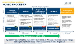 •  Análise inicial das
oportunidades de
investimento identiﬁcadas
e as recebidas – ﬁltro
daquelas alinhadas à
estratégia do fundo;
•  Primeiro contato com
empreendedores;
Filtro de
Oportunidades
Análise
•  Análise do mercado,
inovação e time - avaliação
do potencial do negócio
•  Co-construção da tese de
investimento
•  Validação das premissas
com referências do
mercado
Projeto de
Investimento
(Negociação)
•  Detalhamento das
projeções ﬁnanceiras
•  Pré-auditoria (chegagem
cadastral preliminar)
•  Valuation da empresa
•  Elaboração de termos e
condições (term sheet)
Efetivação
Aceleração e
Desinvestimento
•  Acompanhamento da
execução do plano de
negócio
•  Apoio em atividades-
chave (foco em criação
de valor)
•  Venda da participação
societária do fundo
(venda da empresa,
abertura de capital)
(*) Nota: Tempos podem variar signiﬁcativamente dependendo das características do fundo de investimento
2-6 meses* 1-6 meses* 1-4 meses*
O processo de avaliação e negociação dura entre de 4 meses a mais de um ano e exige
dedicação signiﬁcativa dos empreendedores e do time da gestora
Etapas de atuação da gestora
Contínuo 5-10 anos*
•  Analista
•  Analista
•  Gerente de Negócio
•  Analista
•  Gerente de Negócio
•  Gerente de Negócio
5% 30% 80% 50%
DEDICAÇÃOETAPAATIVIDADES
•  Auditoria (due diligence)
•  Transformação da
empresa em S/A
•  Redação dos
documentos da nova
sociedade (Contrato
Investimento, Acordo de
Acionistas…)
Taxa de conversão: 1,5% - 2%
NOSSO PROCESSO
PROSPECÇÃO DE NEGÓCIOS
 