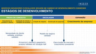 ESTÁGIOS DE DESENVOLVIMENTO
NEGÓCIOS INOVADORES E ESCALÁVEIS SEGUEM UM CAMINHO DE DESENVOLVIMENTO CONHECIDO
DECOLAGEM
Descoberta do
produto e cliente
Validação do cliente e
feedback do produto
Criação de clientes Construção da empresa
Necessidade do cliente
validada, protótipo
validado
Modelo de negócio
validado
Primeiro(s) cliente(s) pagante(s),
produto validado em situação real
Clara tração de mercado /
crescimento consistente
Crescimento da empresa
Risco tecnológico
Risco de mercado
Risco de modelo de negócio
1. Four steps do epiphany – Steve Blank
2. Minimum viable product
1 1 1 1
EXPANSÃOPROVA DE CONCEITO
 