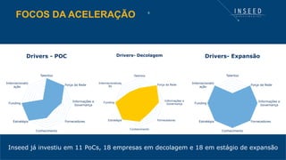 FOCOS DA ACELERAÇÃO 6
Talentos
Força da Rede
Informações e
Governança
Fornecedores
Conhecimento
Estratégia
Funding
Internacionalizaç
ão
Drivers- Decolagem
Talentos
Força da Rede
Informações e
Governança
Fornecedores
Conhecimento
Estratégia
Funding
Internacionaliz
ação
Drivers- Expansão
Talentos
Força da Rede
Informações e
Governança
Fornecedores
Conhecimento
Estratégia
Funding
Internacionaliz
ação
Drivers - POC
Inseed já investiu em 11 PoCs, 18 empresas em decolagem e 18 em estágio de expansão
 