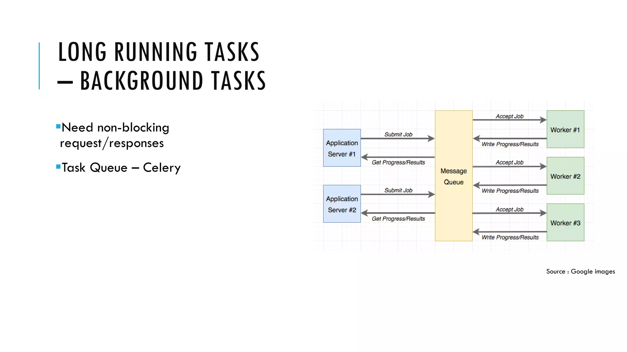 LONG RUNNING TASKS
– BACKGROUND TASKS
▪Need non-blocking
request/responses
▪Task Queue – Celery
Source : Google images
 
