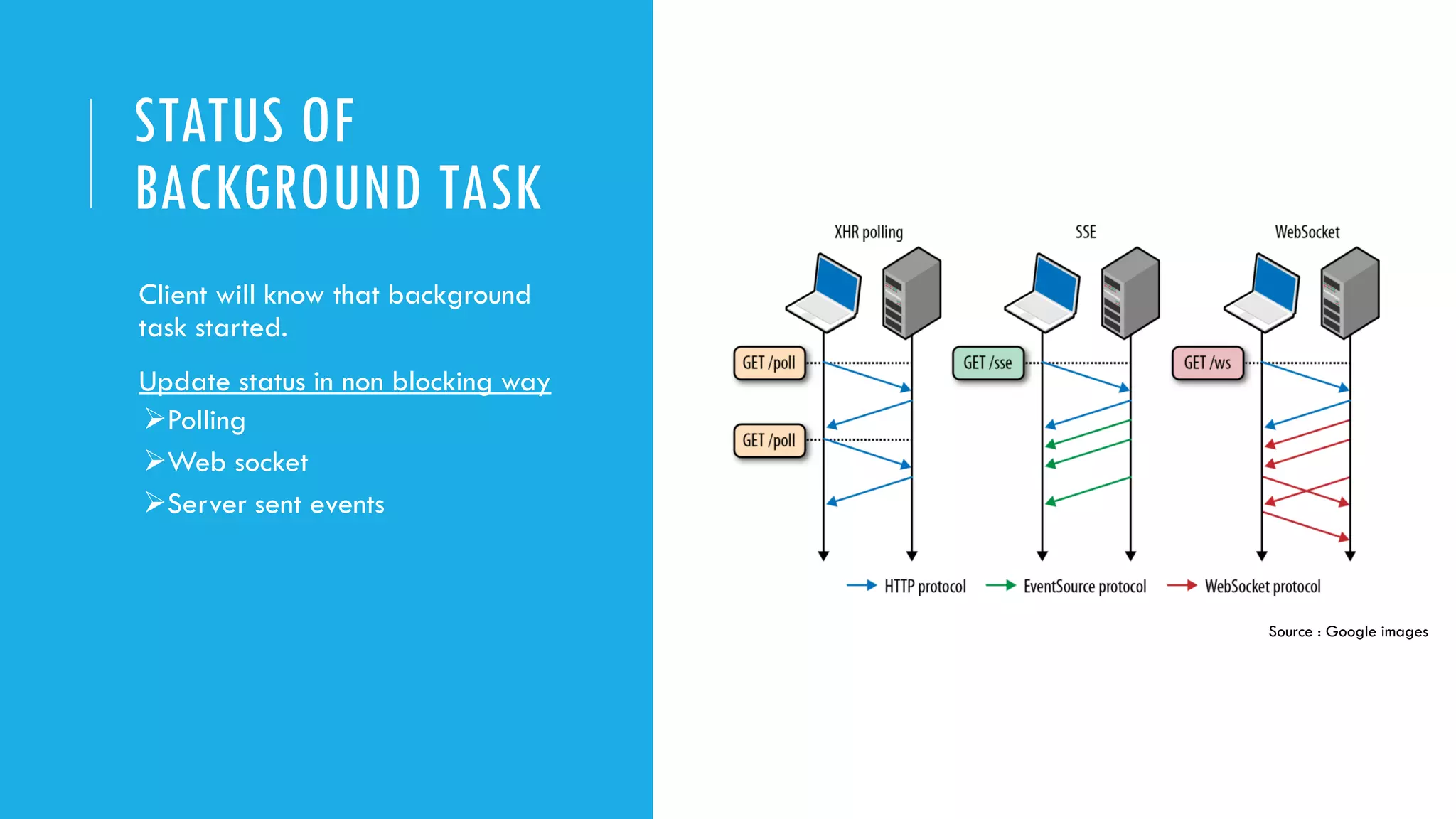 STATUS OF
BACKGROUND TASK
Client will know that background
task started.
Update status in non blocking way
➢Polling
➢Web socket
➢Server sent events
Source : Google images
 