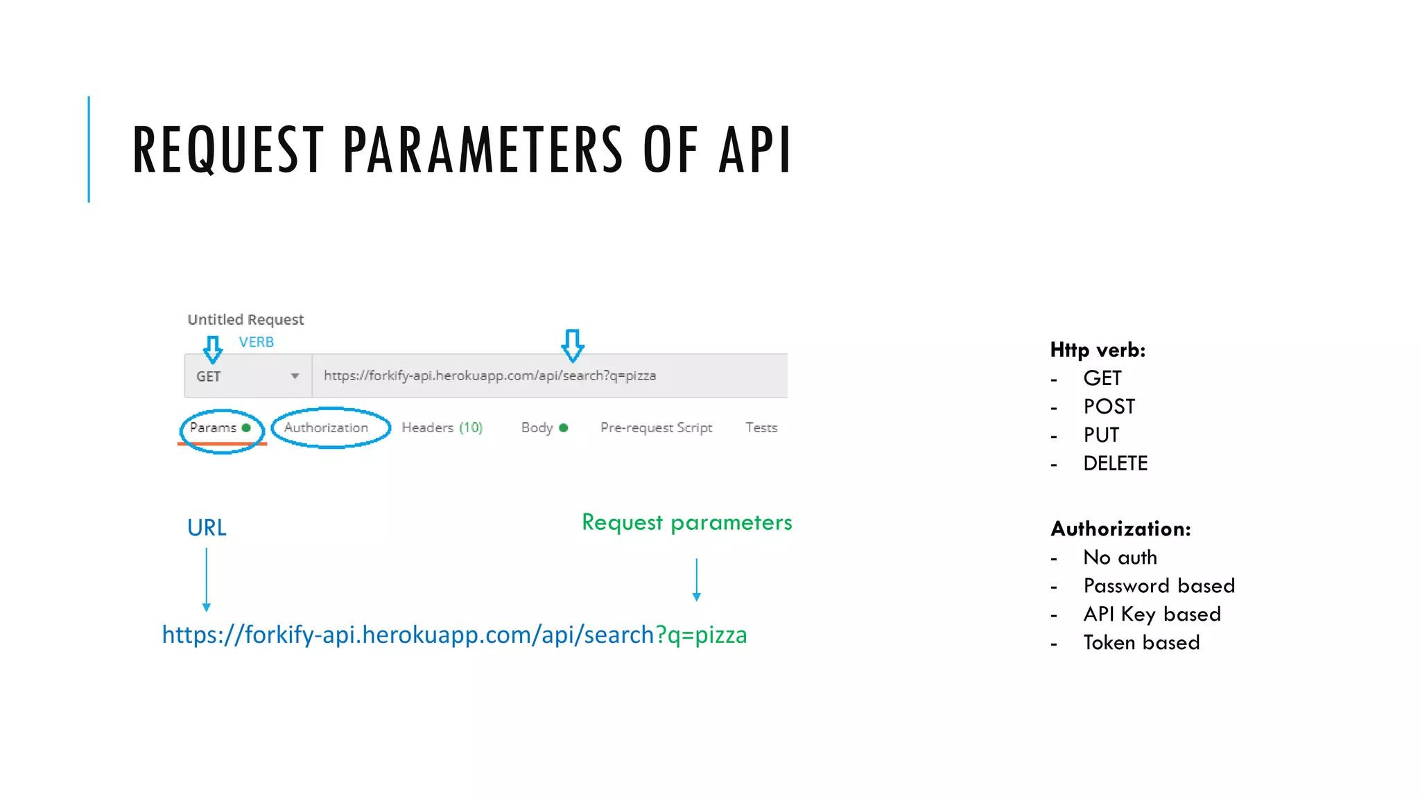 REQUEST PARAMETERS OF API
URL Request parameters
https://forkify-api.herokuapp.com/api/search?q=pizza
Authorization:
- No auth
- Password based
- API Key based
- Token based
Http verb:
- GET
- POST
- PUT
- DELETE
 