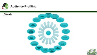 Audience Profiling
Sarah
No kids

Consumers
media:
mostly
digital

Always
connected
on her
smartphone

Multi tasking

30 y.o

Well
educated

Recycles

Always
following
new trends

Active
person

She’s a
blogger

Sociable

Income
80.000 USD

Newly
married
Works for
NGO
Healthy
lifestyle

Lives in the
city
(Chicago)

Self
confident

 
