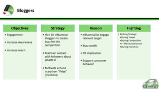 Bloggers

Objectives
• Engagement

• Increase Awareness
• Increase reach

Strategy

Reason

• Hire 10 influential
bloggers to create
buzz for the
competition

• Influential to engage
relevant target

• Maintain contact
with followers about
smartED

• PR implication

• Motivate around
marathon “Prize”
(incentive)

• Buzz worth

• Support consumer
behavior

Flighting
• Blinking Strategy
• During Teaser
• During Competition
• 1st Week post launch
• During marathon

 