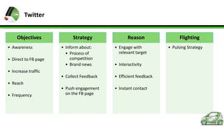 Twitter
Objectives
• Awareness

Strategy

Reason
• Engage with
relevant target

• Collect Feedback

• Direct to FB page

• Inform about:
• Process of
competition
• Brand news

• Efficient feedback

• Push engagement
on the FB page

• Instant contact

• Interactivity

• Increase traffic

• Reach
• Frequency

Flighting
• Pulsing Strategy

 