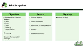 Print: Magazines

Objectives

Reason

• Educate relevant target on
smartED
• Safety
• Price
• Space
• Features
• Customization

• Selective targeting

• Frequency

• Detailed information

• Direct traffic to smartED
webpage

• Reader involvement
• Opportunity for repeat exposure
• Frequency

Flighting
• Blinking Strategy

 