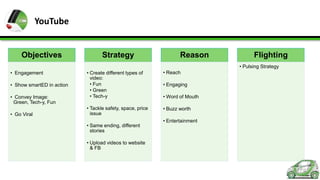 YouTube

Objectives

Strategy

Reason

Flighting
• Pulsing Strategy

• Engagement
• Show smartED in action
• Convey Image:
Green, Tech-y, Fun
• Go Viral

• Create different types of
video:
• Fun
• Green
• Tech-y

• Reach

• Tackle safety, space, price
issue

• Buzz worth

• Same ending, different
stories
• Upload videos to website
& FB

• Engaging
• Word of Mouth

• Entertainment

 