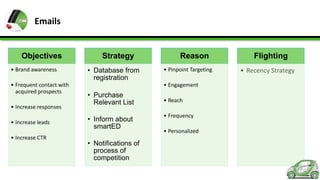 Emails

Objectives
• Brand awareness
• Frequent contact with
acquired prospects
• Increase responses
• Increase leads
• Increase CTR

Strategy
• Database from
registration

Reason
• Pinpoint Targeting
• Engagement

• Purchase
Relevant List
• Inform about
smartED
• Notifications of
process of
competition

• Reach
• Frequency
• Personalized

Flighting
• Recency Strategy

 