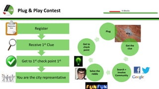 Plug & Play Contest

4 Weeks

Register

Receive 1st Clue

Plug

Get to
check
point

Get the
clue

Get to 1st check point 1st
Solve the
riddle

You are the city representative

Search +
Involve
Community

 