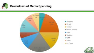 Breakdown of Media Spending
PR Event
7% Bloggers
Email
5%
6%
SEM
12%

FB Ads
20%

Bloggers
FB Ads
Twitter
Online Banners
Print

Youtube
5%

Youtube
Twitter
15%

Print
10%

SEM
Email

PR Event
Online Banners
20%

 