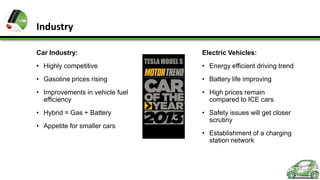 Industry
Car Industry:

• Highly competitive

Electric Vehicles:
TESLA MODEL S

• Energy efficient driving trend

• Gasoline prices rising

• Battery life improving

• Improvements in vehicle fuel
efficiency

• High prices remain
compared to ICE cars

• Hybrid = Gas + Battery

• Safety issues will get closer
scrutiny

• Appetite for smaller cars

• Establishment of a charging
station network

 