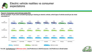 Electric vehicle realities vs consumer
expectations
Figure 2: Consumers want mid-size sedan EVs
Survey question: If you were considering buying or leasing an electric vehicle, which type of vehicle would you be most
interested in?

For US: 1st Perference is Mid-size sedan; 2nd Preference is SUV/Crossover; 3rd Prefernce is Small sedan

 