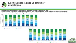 Electric vehicle realities vs consumer
expectations
Figure 4: Majority of consumers expect electric vehicles to recharge in two hours or less
Survey question: Considering your expected vehicle use, what is the longest time to fully recharge the battery that you would
consider acceptable when buying or leasing an electric vehicle?

 