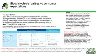 Electric vehicle realities vs consumer
expectations
The expectation:
Most of the consumers surveyed expected an electric vehicle to
recharge its battery in two hours or less. In all countries, only a small
majority viewed eight hours—the actual and longest time it can take to
recharge the typical electric vehicle battery in vehicles today using a
level 2 charger— as acceptable.

Reality:
Electric vehicle chargers are classified by the
level of power they can provide to the battery
pack. For example, level 1 being the lowest
level of power and level 3 chargers supplying
the highest level. With level 1 and 2
chargers, anywhere from three to 20 hours are
required which means that the traditional
model of periodic roadside filling stations will
be challenging thereby leaving the charging
limited to the home and possibly the
workplace.
Solution 1: Building and installing a recharging
infrastructure: Level 2 chargers are preferred as they
optimize charge time and cost for use at home or at an
external facility. Consumers would not only have to plug in
their vehicles overnight, but also be able to recharge in public
spaces such as parking lots at grocery stores or office
buildings. Each of these infrastructure improvements brings its
own issues. Expense—and who pays—is certainly primary
among them. The technology would likely have to be
standardized so that an electric vehicle can recharge at any
dock, not just those specific to its make.

Solution 2: Convenient battery swapping stations: where drivers could exchange a dead (or dying) battery for a freshly charged battery in less than two minutes without getting out of the car. This could
reduce the cost of the battery and eliminate the concern over charge times. But it would add to the cost of infrastructure to build the stations and would likely cause significant challenges for electric vehicle
automotive manufacturers. Wireless inductive charging is another possibility, and three models are in development: electro-magnetic induction, magnetic resonance, and microwave.

 