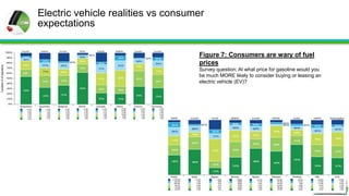 Electric vehicle realities vs consumer
expectations
Figure 7: Consumers are wary of fuel
prices
Survey question: At what price for gasoline would you
be much MORE likely to consider buying or leasing an
electric vehicle (EV)?

 