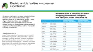 Electric vehicle realities vs consumer
expectations

Consumers in all regions surveyed indicated that their
interest in EVs would be stimulated by higher
gas/petrol prices. If, for example, the price of a gallon
of gas in the United States rose to US$5.00
(representing a hike of about 37 percent from the
average price in the United States), the percentage of
respondents who indicated they would be interested in
EVs rises to 78 percent.

The exception in U.S.
One of these countries of exception may be the U.S.
Notwithstanding Brazil, Turkey, and India, it appears
that the U.S. market is closest to having oil/gasoline
prices hit a level where consumers are much more
likely to consider adopting EVs. A close eye should be
kept on the U.S. market for this reason as well as their
higher tolerance to high purchase prices for EVs

Modest increase in fuel pump prices will
be tipping point toward EV adoption:
With rising fuel prices, consumers are
likely to become more interested in EVs.

 