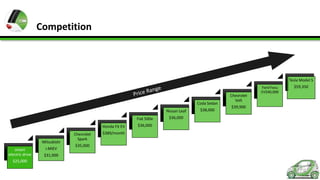 Competition

Tesla Model S

Coda Sedan
Nissan Leaf
Fiat 500e
Honda Fit EV

Mitsubishi
smart
electric drive
$25,000

i-MiEV
$31,000

Chevrolet
Spark
$35,000

$389/month

$36,000

$36,000

$38,000

Chevrolet
Volt
$39,900

Ford Focu
EV$40,000

$59,350

 