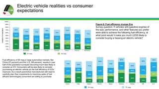 Electric vehicle realities vs consumer
expectations
Figure 8: Fuel efficiency trumps Evs

Survey question: If vehicles with gasoline engines of
the size, performance, and other features you prefer
were able to achieve the following fuel efficiency, at
what point would it make you much LESS likely to
consider buying or leasing an electric vehicle?

Fuel efficiency of 50 mpg in large automotive markets, like
China (57 percent) and the U.S. (68 percent), results in over
half of the population surveyed becoming much less likely to
consider an EV. Consumers will be less likely to consider
purchasing an electric vehicle as the fuel efficiency of ICEs
improves. As a result automotive manufacturers will need to
carefully plan their investments to maximize sales of fuel
efficient technologies consumers are willing to purchase.

 