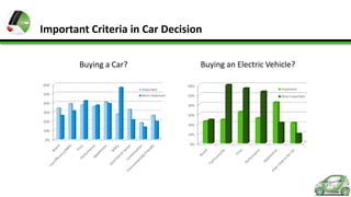 Important Criteria in Car Decision
Buying an Electric Vehicle?

Buying a Car?
60%
Important
50%
40%
30%
20%

Most Important

60%
50%
40%
30%
20%

10%
10%
0%
0%

Important

Most Important

 