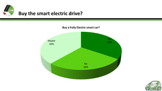 Buy the smart electric drive?
Buy a Fully Electric smart car?

Yes
35%

Maybe
39%

No
26%

 
