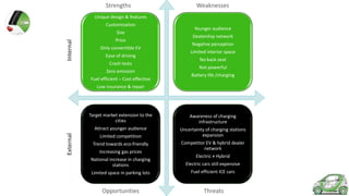 Strengths

Weaknesses

Unique design & features
Customization

Internal

Size
Price
Only convertible EV
Ease of driving

Crash tests
Zero emission
Fuel efficient – Cost effective

Younger audience
Dealership network
Negative perception
Limited interior space
No back seat
Not powerful
Battery life /charging

Low insurance & repair

Awareness of charging
infrastructure

Attract younger audience

External

Target market extension to the
cities

Uncertainty of charging stations
expansion

Limited competition

Trend towards eco-friendly
Increasing gas prices

Competitor EV & hybrid dealer
network
Electric ≠ Hybrid

National increase in charging
stations

Electric cars still expensive

Limited space in parking lots

Fuel efficient ICE cars

Opportunities

Threats

 