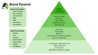 Brand Pyramid
Brand Core Values
- User Friendly
- Eco-Friendly
- Convenience
- Safe
- Agile
- Innovative
- Convenient
Brand Personality
- Smiley
- Fun
- Unique
- Responsible
- Easy Going
- Stylish
- Intelligent

Unique
Enjoyable
Eco-Innovation
Express yourself
No worries
Love to drive
Disable drivers guilt
Smile Inducing
Convenient
Easy parking
Safe drive
Roam without hurting environment
Save on running costs

Eco-friendly / 100% electric car
Tridion safety cell
Compact size
High MPG / longevity on charge

 