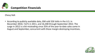 Competition Financials
Chevy Volt
• According to publicly available data, GM sold 326 Volts in the U.S. in
December 2010, 7,671 in 2011, and 16,348 through September 2012. The
surge in 2012 is a bit misleading since 35% of the year-to-date sales came in
August and September, concurrent with those margin-destroying incentives.

 