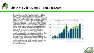 Share of EV in US 2011 – Edmunds.com
• Constraints on Leaf and Volt availability in 2011
support the theory that sluggish sales growth in
the EV/PHEV segment stemmed from an issue with
supply. Pre-orders made in 2010 claimed the Leafs
produced in 2011, leaving only unclaimed preorders for consumers who decided to purchase a
Leaf during the year. Leaf availability was further
limited by Nissan's decision to initially offer Leafs
in only select states — still just 30 states by the
end of 2011. While Chevrolet did not offer a preorder program for the Volt, its availability was
limited by the roll-out of the Volt in regional
"waves," with nationwide availability beginning
only in early Fall 2011. Volt sales increased as the
roll-out progressed. Volt sales also rose when
General Motors released in October 2011 some
2,300 Volts that dealers had been required to keep
on display. Both companies have announced
higher production for 2012, opening the door for
potential growth in EV/PHEV sales if unmet
demand does exist.

 