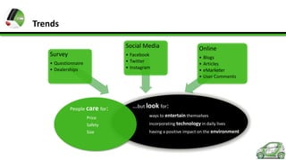 Trends
Social Media
Survey

• Facebook
• Twitter
• Instagram

• Questionnaire
• Dealerships

People care for:

Online
• Blogs
• Articles
• eMarketer
• User Comments

…but look for:

Price

ways to entertain themselves

Safety

incorporating technology in daily lives

Size

having a positive impact on the environment

 