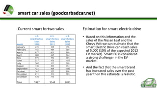 smart car sales (goodcarbadcar.net)
Estimation for smart electric drive

Current smart fortwo sales

Month
January
February
March
April
May
June
July
August
September
October
November
December

Total

U.S.
smart fortwo
Sales
2010
278
442
677
680
695
577
560
448
422
367
211
570

U.S.
smart fortwo
Sales
2011
358
484
425
467
492
470
327
405
469
327
414
710

U.S.
smart fortwo
Sales
2012
496
769
999
764
703
1017
780
753
1030
998
704

5927

5348

9013

• Based on this information and the
sales of the Nissan Leaf and the
Chevy Volt we can estimate that the
smart Electric Drive can reach sales
of 5,000 (10% of the expected 2012
EV market). Smart ED is considered
a strong challenger in the EV
market.
• And the fact that the smart brand
has increased sales over the past
year then this estimate is realistic.

 