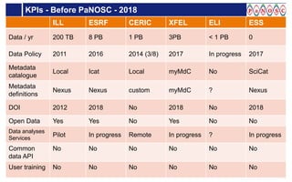 KPIs - Before PaNOSC - 2018
J-F. Perrin (ILL) – PaNOSC project – EOSC-hub week Prague 10th April 2019Page 4
ILL ESRF CERIC XFEL ELI ESS
Data / yr 200 TB 8 PB 1 PB 3PB < 1 PB 0
Data Policy 2011 2016 2014 (3/8) 2017 In progress 2017
Metadata
catalogue
Local Icat Local myMdC No SciCat
Metadata
definitions
Nexus Nexus custom myMdC ? Nexus
DOI 2012 2018 No 2018 No 2018
Open Data Yes Yes No Yes No No
Data analyses
Services
Pilot In progress Remote In progress ? In progress
Common
data API
No No No No No No
User training No No No No No No
 