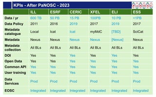 KPIs - After PaNOSC - 2023
J-F. Perrin (ILL) – PaNOSC project – EOSC-hub week Prague 10th April 2019Page 6
ILL ESRF CERIC XFEL ELI ESS
Data / yr 600 TB 50 PB 15 PB 100PB 10 PB <1PB
Data Policy 2011 2016 2019 2017 2019 2017
Metadata
catalogue
Local Icat Icat myMdC [TBD] SciCat
Metadata Nexus Nexus Nexus Nexus [Nexus] Nexus
Metadata
collection
All BLs All BLs All BLs All BLs All BLs All BLs
DOI Yes Yes Yes Yes Yes Yes
Open Data Yes Yes Yes Yes Yes Yes
Common API Yes Yes Yes Yes Yes Yes
User training Yes Yes Yes Yes Yes Yes
Data
Services
Prod Prod Prod Prod Prod Prod
EOSC Integrated Integrated Integrated Integrated Integrated Integrated
 