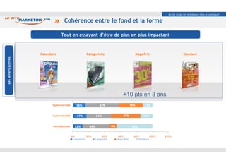 Cohérence entre le fond et la forme Les leviers activés  Standard Méga Prix Catégorielle Calendaire +10 pts en 3 ans Tout en essayant d’être de plus en plus impactant Qu’est ce qui est stratégique dans un catalogue? 
