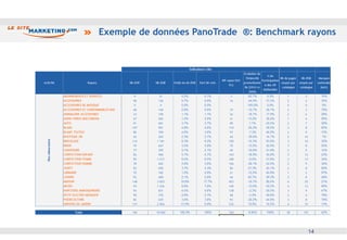 Exemple de données PanoTrade  ®: Benchmark rayons 