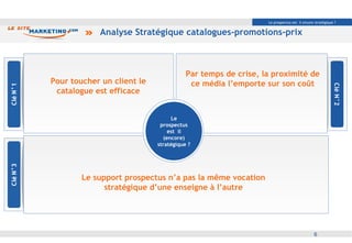 Analyse Stratégique catalogues-promotions-prix Clé N°2 Pour toucher un client le catalogue est efficace Par temps de crise, la proximité de ce média l’emporte sur son coût Le support prospectus n’a pas la même vocation stratégique d’une enseigne à l’autre Le prospectus est  il encore stratégique ? Le prospectus est  il (encore) stratégique ? 