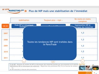 Plus de NIP mais une stabilisation de l’immédiat


                                                                                                             De moins en moins
                      stabilisation                          Toujours plus « nipé »
                                                                                                                 complexe
               Poids NIP et mécaniques                                                                      Superposition NIP et
HM-SM                immédiates                                      Taux de NIP
                                                                                                          mécaniques des industriels


2007                       63%                                           55%                                           1,3


2008                       61%                                           59%                                           1,3
                                   Toutes les tendances NIP sont traitées dans
                                                  le PanoTrade
2009                       65%                                           63%                                           1,3


2010                       68%                                           64%                                           1,2


2011                       66%                                           70%                                            1,1

                             -                                            +                                              -
        Tx de NIP : Moyenne du nombre de NIP ou mécaniques des industriels portées par une promotion sur le périmètre PGC-FLS
        Superposition NIP et mécaniques des industriels : Répartition des promotions PGC-FLS en fonction du nombre de mécaniques industrielles
           ou
        de NIP associées à chacune des promotions.

                                                                                                                                           14
 