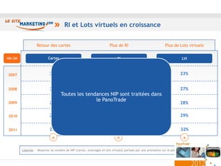 RI et Lots virtuels en croissance


                  Retour des cartes                                  Plus de RI                            Plus de Lots virtuels

HM-SM                     Cartes                                          RI                                           LVI



2007                       30%                                           5%                                           23%


2008                       33%                                           3%                                           27%
                                   Toutes les tendances NIP sont traitées dans
                                                  le PanoTrade
2009                       27%                                          10%                                           28%


2010                       22%                                          12%                                           29%


2011                       25%                                           14%                                          32%

                            +                                             +                                             +
        Légende : Moyenne du nombre de NIP (cartes, avantages et lots virtuels) portées par une promotion sur le périmètre PGC-FLS



                                                                                                                                     15
 