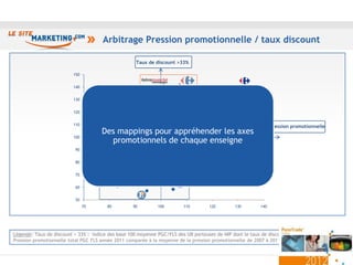 Arbitrage Pression promotionnelle / taux discount

                                                     Taux de discount >33%

                          150


                          140


                          130


                          120


                          110
                                                                                                                 Pression promotionnelle
                                      Des mappings pour appréhender les axes
                          100
                                        promotionnels de chaque enseigne
                           90


                           80


                           70


                           60


                           50
                                70      80          90        100         110        120        130        140




Légende: Taux de discount > 33% : indice des base 100 moyenne PGC/FLS des UB porteuses de NIP dont le taux de discount est supérieur à 33%.
Pression promotionnelle total PGC FLS année 2011 comparée à la moyenne de la pression promotionnelle de 2007 à 2011.



                                                                                                                                              17
 