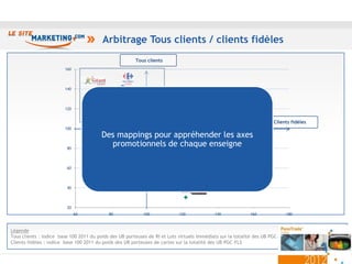 Arbitrage Tous clients / clients fidèles
                                                        Tous clients
                        160




                        140




                        120


                                                                                                                       Clients fidèles
                        100
                                         Des mappings pour appréhender les axes
                         80
                                           promotionnels de chaque enseigne

                         60




                         40




                         20
                              60            80              100             120             140             160             180



Légende
Tous clients : indice base 100 2011 du poids des UB porteuses de RI et Lots virtuels immédiats sur la totalité des UB PGC-FLS
Clients fidèles : indice base 100 2011 du poids des UB porteuses de cartes sur la totalité des UB PGC-FLS


                                                                                                                                         18
 
