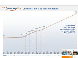 Un format qui a le vent en poupe
                                                                                                                                                               1900




                                                                                                                                           En décembre
                                                                                   913     948
                                                                                                                                         2012, les drives
                                                                          892                                                       représenteront 15,5%
                                                                 864
                                                          780                                                                         du nombre total de
                                                 711                                                                                      GSA en France
                                         671
647




Avr.    Mai     Juin    Juil.    Août    Sep.    Oct.    Nov.     Déc.    Jan.     Fév.    Mars    Avr.      Mai    Juin    Juil.    Août    Sep.    Oct.   Nov. Déc.
2011    2011    2011    2011     2011    2011    2011    2011     2011    2012     2012    2012    2012     2012    2012    2012     2012    2012    2012   2012 2012
Source : Le Site Marketing - Relevé hebdomadaire des sites de Drive – chiffres arrêtés à la semaine 13 (arrêtés à la semaine 6 pour le Drive Intermarché)
                                                                                                                                                               25
 