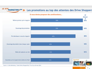 Les promotions au top des attentes des Drive Shoppers
                                                      Si vous deviez proposer des améliorations…      ST
                                                                                                   d’accor
                                                                                                      d
                   Mêmes promos qu'en magasin                                                55%    92%




                         Davantage de promotions                                             55%    62%




                Prix identiques à ceux du magasin                                      47%          86%




      Davantage de produits dans chaque rayon                                    42%                56%




                        Moins de ruptures sur site                               42%                81%




   Garanties sur le respect de la chaîne du froid                                41%                85%


Source : Le Site Marketing – Etude Online ShopperDrive ® du 12 au 16 mars 2012

                                                                                                          27
 