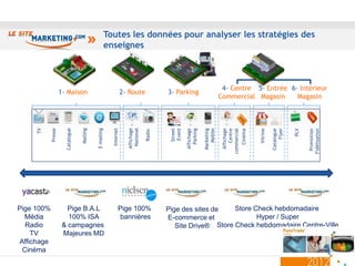 Toutes les données pour analyser les stratégies des
                                                         enseignes



                                                                                                                               4- Centre 5- Entrée 6- Intérieur
                     1- Maison                                        2- Route              3- Parking
                                                                                                                              Commercial Magasin     Magasin




                                                                         National
            Presse




                                                           Internet
     TV




                       Catalogue




                                                                        Affichage
                                   Mailing


                                             E-mailing




                                                                                                                     Mobile
                                                                                             Street




                                                                                                                                                                     Flyer
                                                                                              Event

                                                                                                      Affichage
                                                                                                        Parking

                                                                                                                  Marketing




                                                                                                                                                                Catalogue
                                                                                                                                    Centre
                                                                                                                               commercial
                                                                                                                                 Affichage




                                                                                                                                                                             PLV

                                                                                                                                                                                    Promotion
                                                                                                                                                      Vitrine




                                                                                                                                                                                   Fidélisation
                                                                                                                                             Cinéma
                                                                                    Radio




Pige 100%               Pige B.A.L                                Pige 100%                 Pige des sites de    Store Check hebdomadaire
  Média                 100% ISA                                   bannières                E-commerce et               Hyper / Super
  Radio               & campagnes                                                              Site Drive® Store Check hebdomadaire Centre-Ville
    TV                Majeures MD
Affichage
 Cinéma
                                                                                                                                                                                                  3
 