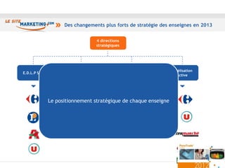 Des changements plus forts de stratégie des enseignes en 2013


                                        4 directions
                                        stratégiques




                      Bonnes affaires                  Surpression   Fidélisation
E.D.L.P Soft                                           permanente
                       permanentes                                      active




               Le positionnement stratégique de chaque enseigne
 