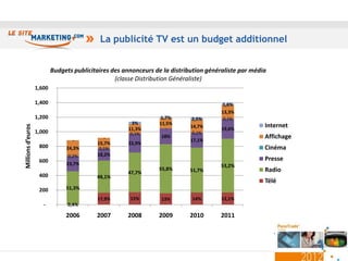 La publicité TV est un budget additionnel


                           Budgets publicitaires des annonceurs de la distribution généraliste par média
                                                  (classe Distribution Généraliste)
                   1,600

                   1,400                                                                1,6%
                                                                                        13,3%
                   1,200                                         1,7%        2,5%       0,1%
                                                       3%        11,5%                                 Internet
Millions d’euros




                                                                    -        14,7%      19,6%
                                                      11,3%
                   1,000                               0,1%                  0,1%
                                              -                   18%
                                                                             17,1%
                                                                                                       Affichage
                                   -
                                           15,7%      22,9%
                    800         24,3%       0,1%                                                       Cinéma
                                 0,2%      18,2%
                    600                                                                                Presse
                                23,7%                                                  53,2%
                                                                 55,8%      51,7%                      Radio
                                                      47,7%
                    400                    48,1%
                                                                                                       Télé
                    200         51,3%

                                           17,9%       15%        13%        14%        12,1%
                      -          0,4%

                                2006       2007       2008       2009       2010       2011
 