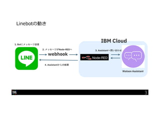 IBM Developer Advocacy 2019
webhook
Watson Assistant
1. Botにメッセージ送信
2. メッセージがNode-REDへ 3. Assistantへ問い合わせ
4. Assistantからの結果
IBM Cloud
Linebotの動き
3
 