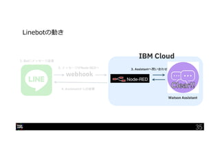 IBM Developer Advocacy 2019
webhook
Watson Assistant
1. Botにメッセージ送信
2. メッセージがNode-REDへ 3. Assistantへ問い合わせ
4. Assistantからの結果
IBM Cloud
Linebotの動き
35
 