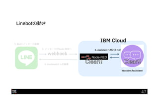 IBM Developer Advocacy 2019
webhook
Watson Assistant
1. Botにメッセージ送信
2. メッセージがNode-REDへ 3. Assistantへ問い合わせ
4. Assistantからの結果
IBM Cloud
Linebotの動き
47
 