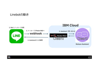IBM Developer Advocacy 2019
webhook
Watson Assistant
1. Botにメッセージ送信
2. メッセージがNode-REDへ 3. Assistantへ問い合わせ
4. Assistantからの結果
IBM Cloud
Linebotの動き
48
 