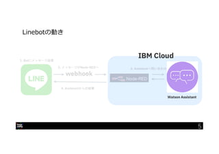 IBM Developer Advocacy 2019
webhook
Watson Assistant
1. Botにメッセージ送信
2. メッセージがNode-REDへ 3. Assistantへ問い合わせ
4. Assistantからの結果
IBM Cloud
Linebotの動き
5
 